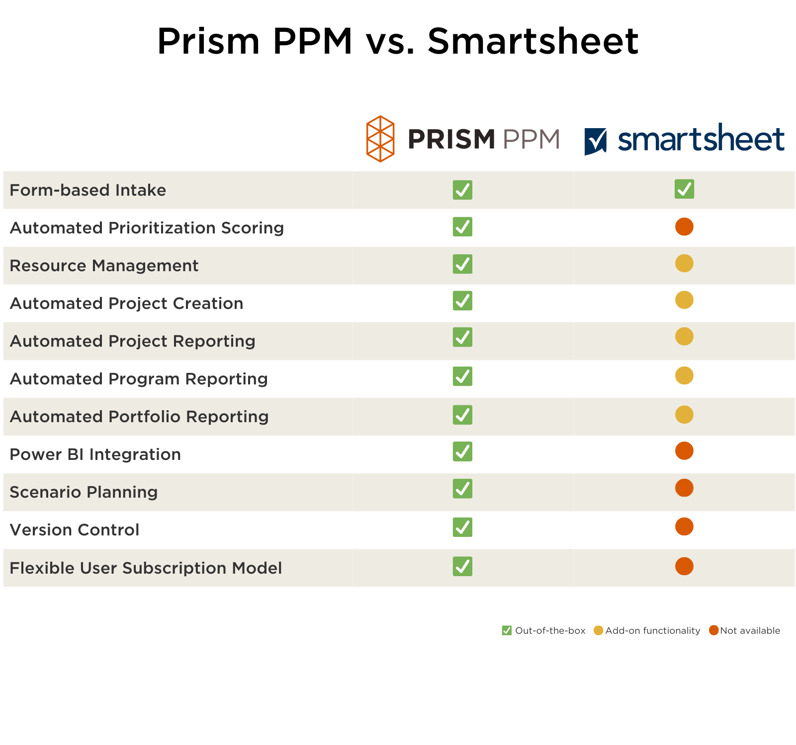 Prism PPM vs Smartsheet Chart (1).pptx (1601 x 1000 px) (1601 x 1500 px) (3)